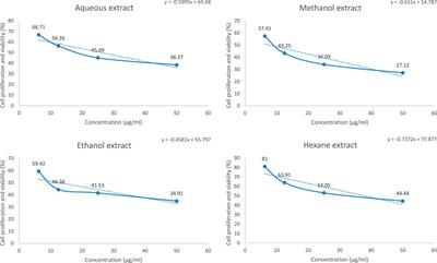 Methanol extract of Iraqi Kurdistan Region Daphne mucronata as a potent source of antioxidant, antimicrobial, and anticancer agents for the synthesis of novel and bioactive polyvinylpyrrolidone nanofibers